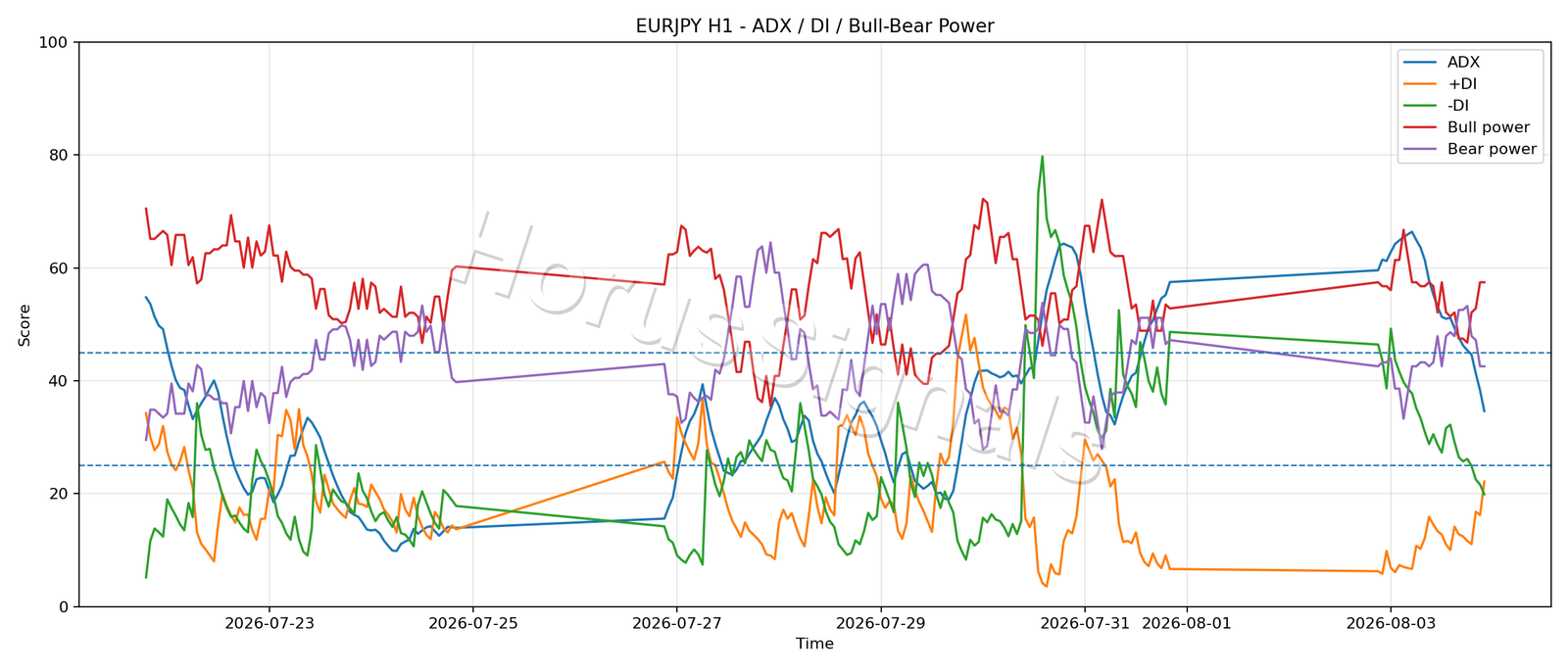 EURJPY H1 03 ADX POWER