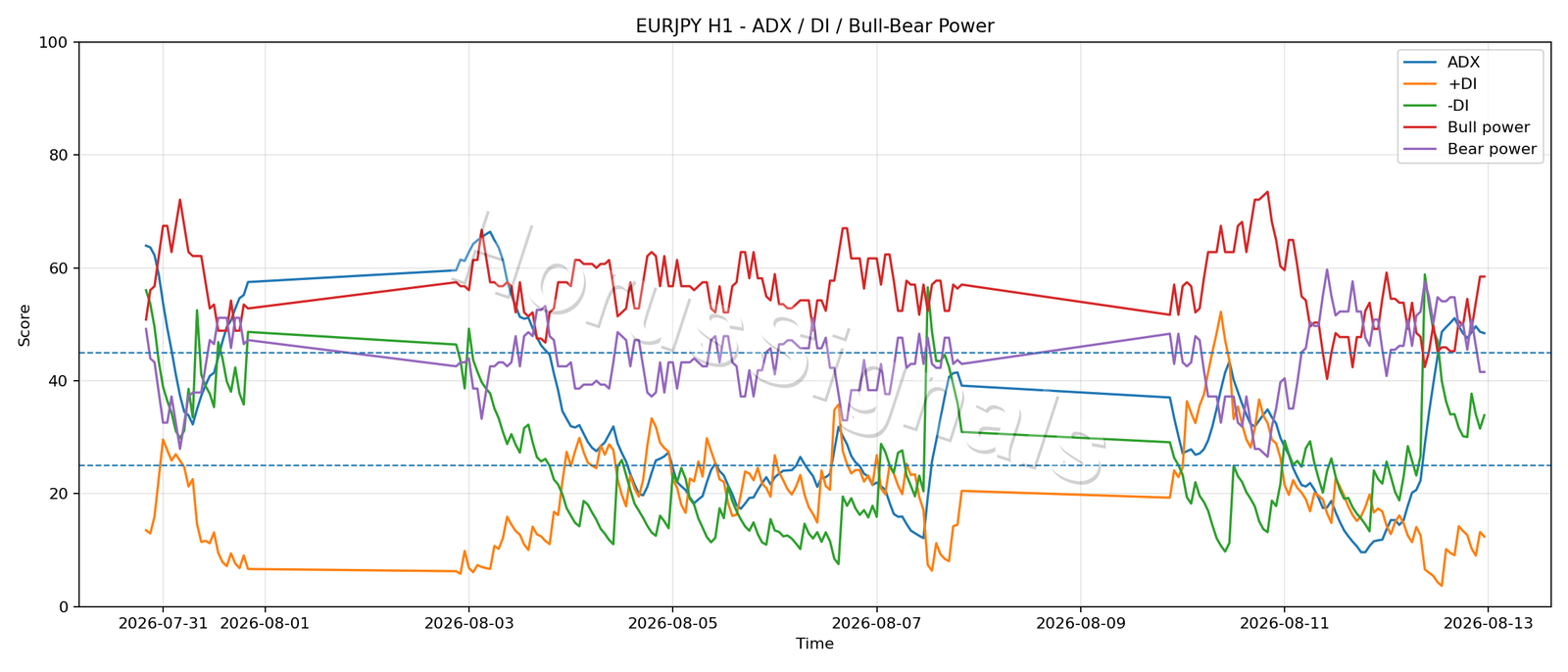 EURJPY H1 03 ADX POWER