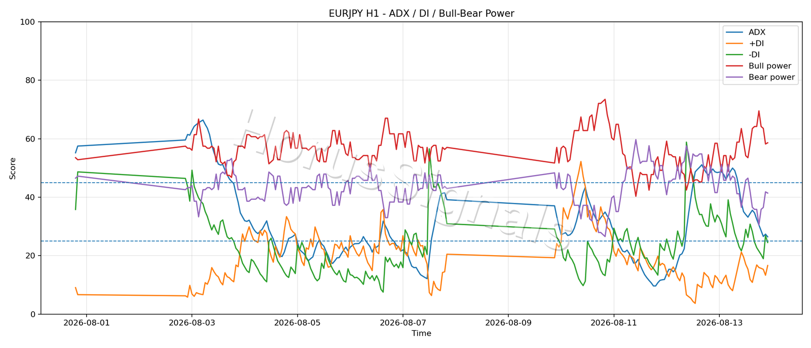 EURJPY H1 03 ADX POWER