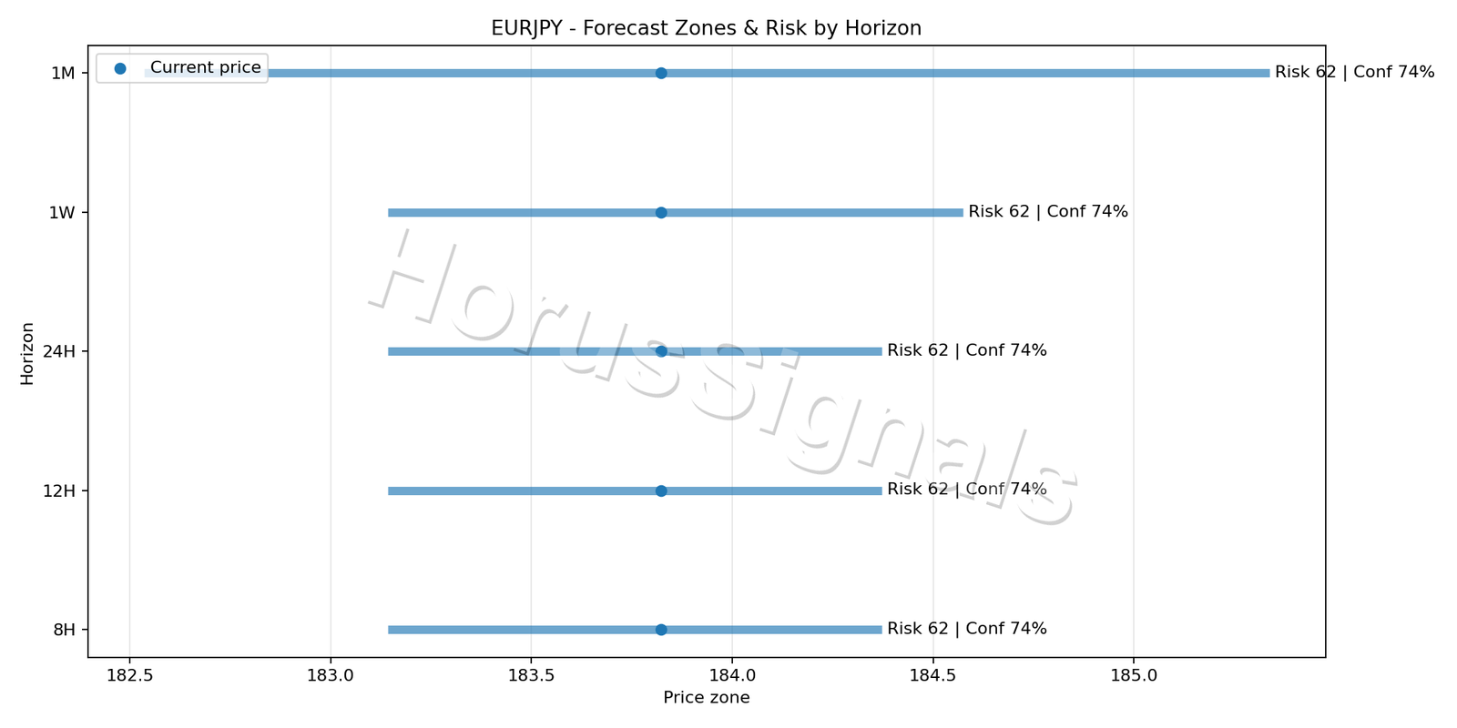 EURJPY H1 04 FORECAST RISK