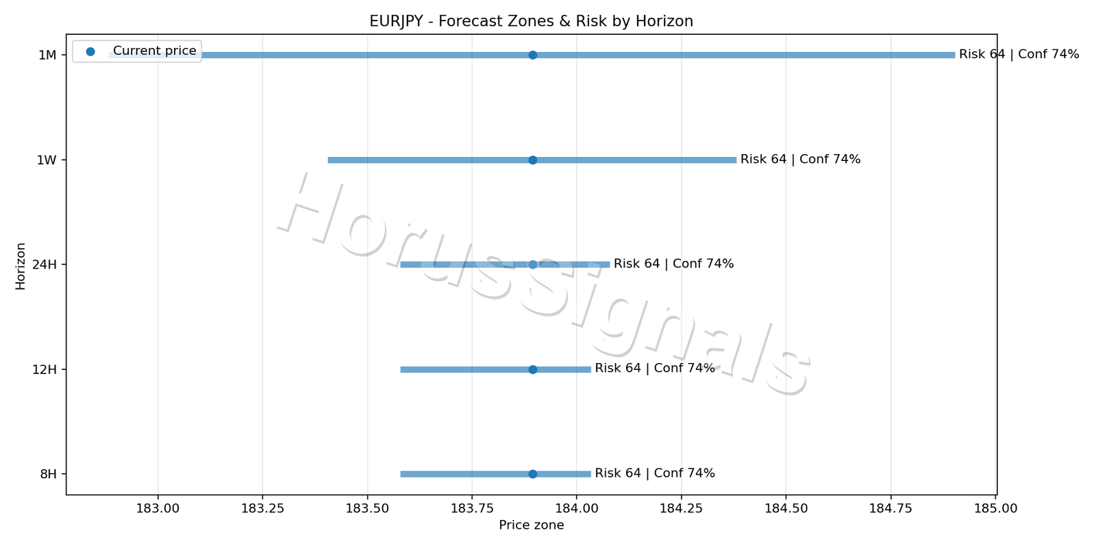 EURJPY H1 04 FORECAST RISK