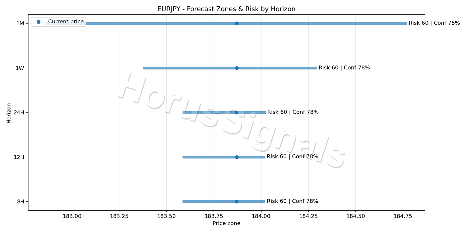 EURJPY H1 04 FORECAST RISK