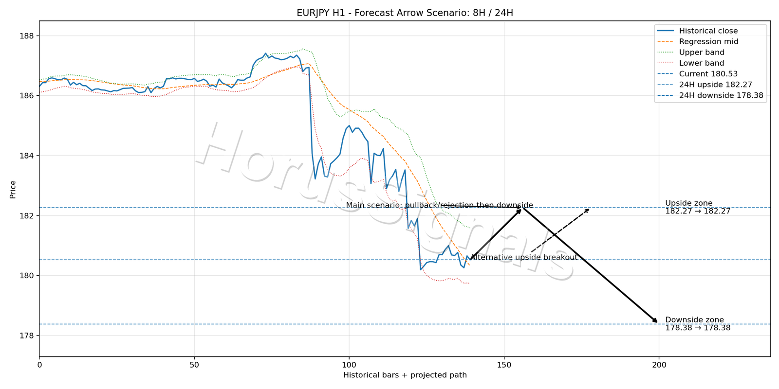 EURJPY H1 05 FORECAST ARROW SCENARIO