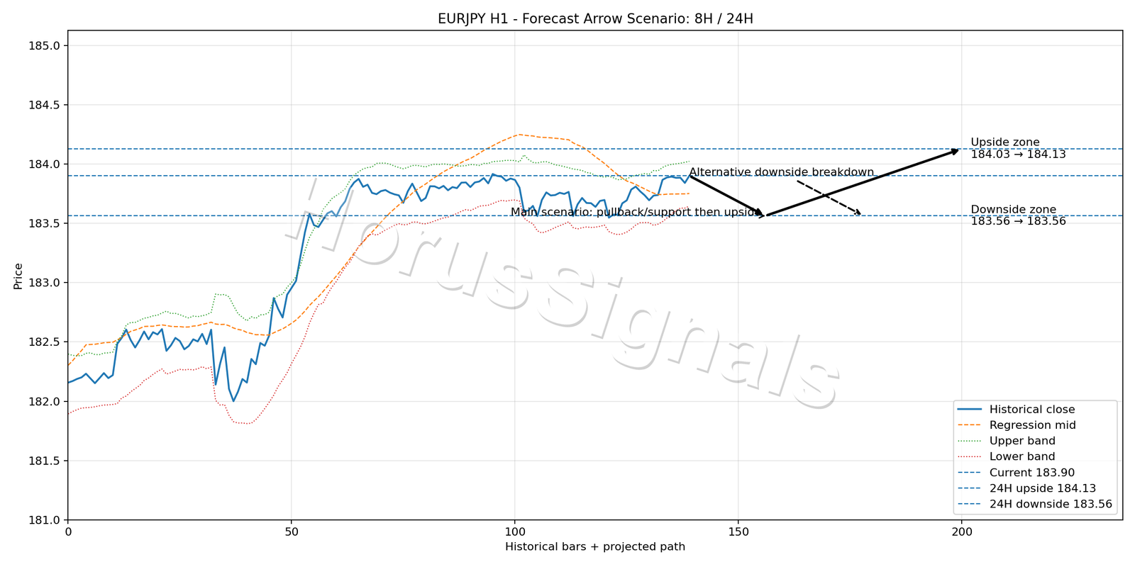 EURJPY H1 05 FORECAST ARROW SCENARIO