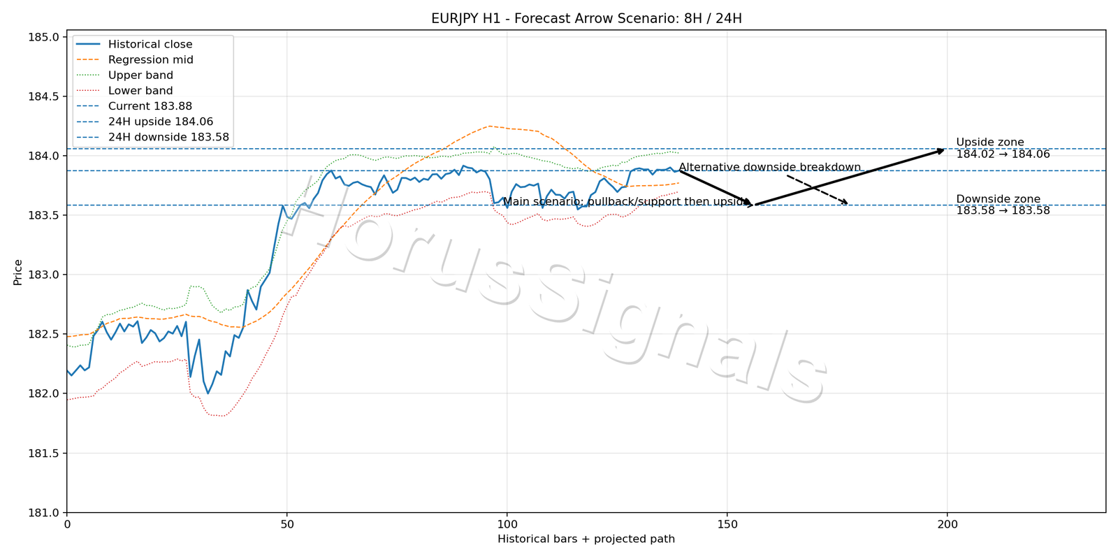 EURJPY H1 05 FORECAST ARROW SCENARIO