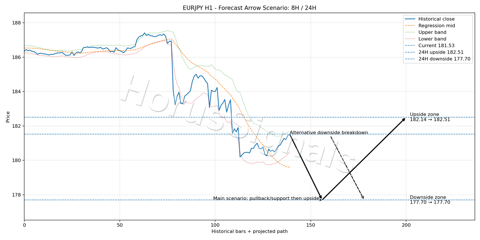 EURJPY H1 05 FORECAST ARROW SCENARIO