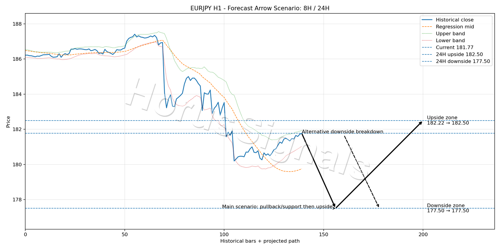 EURJPY H1 05 FORECAST ARROW SCENARIO