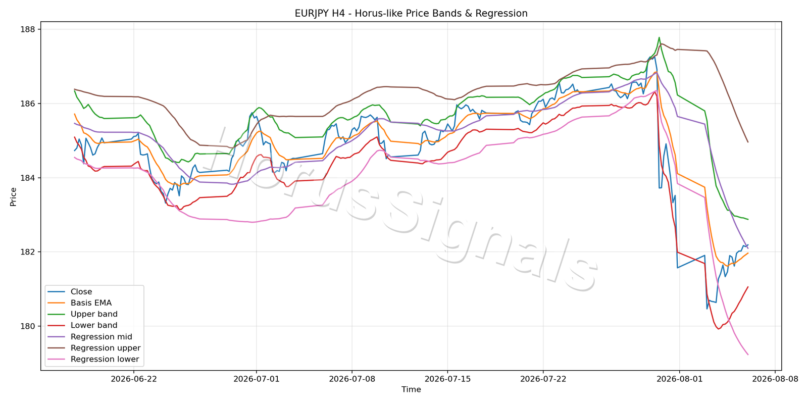 EURJPY H4 01 PRICE BANDS REGRESSION