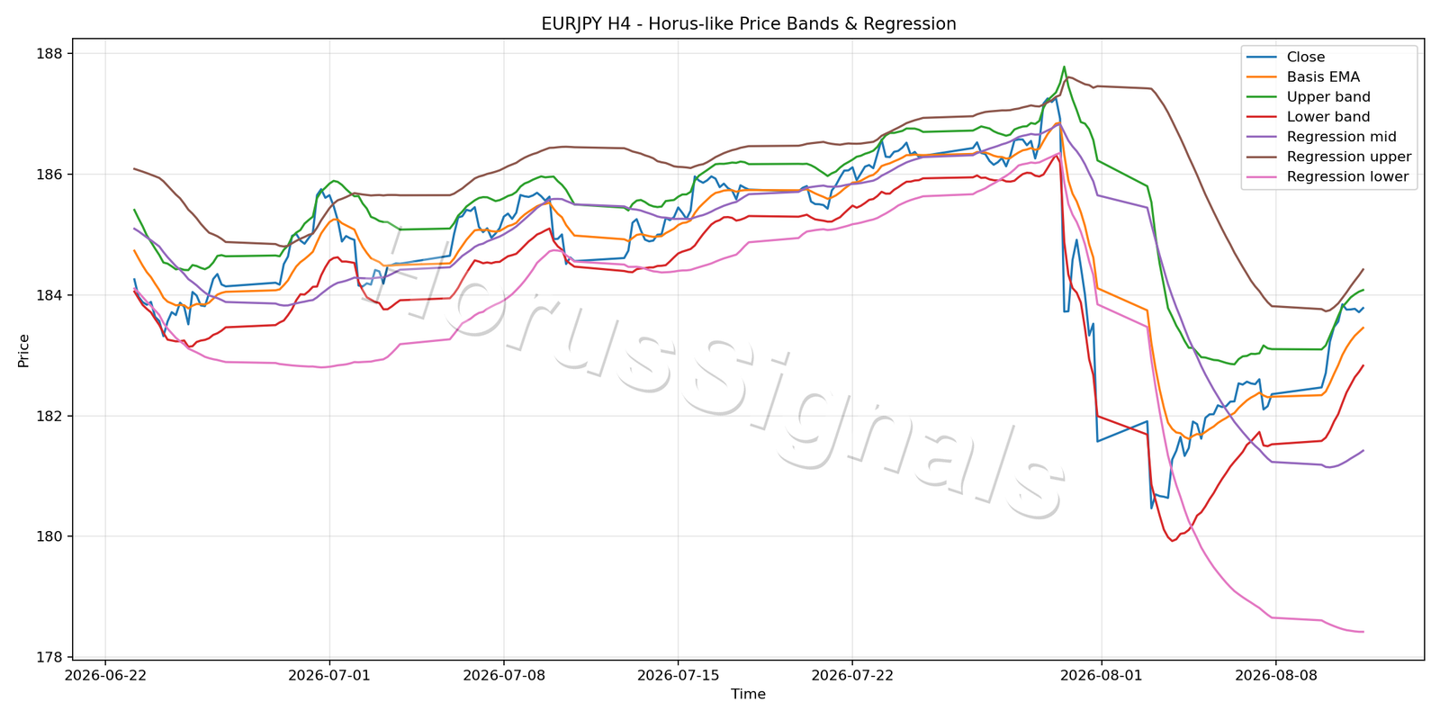 EURJPY H4 01 PRICE BANDS REGRESSION
