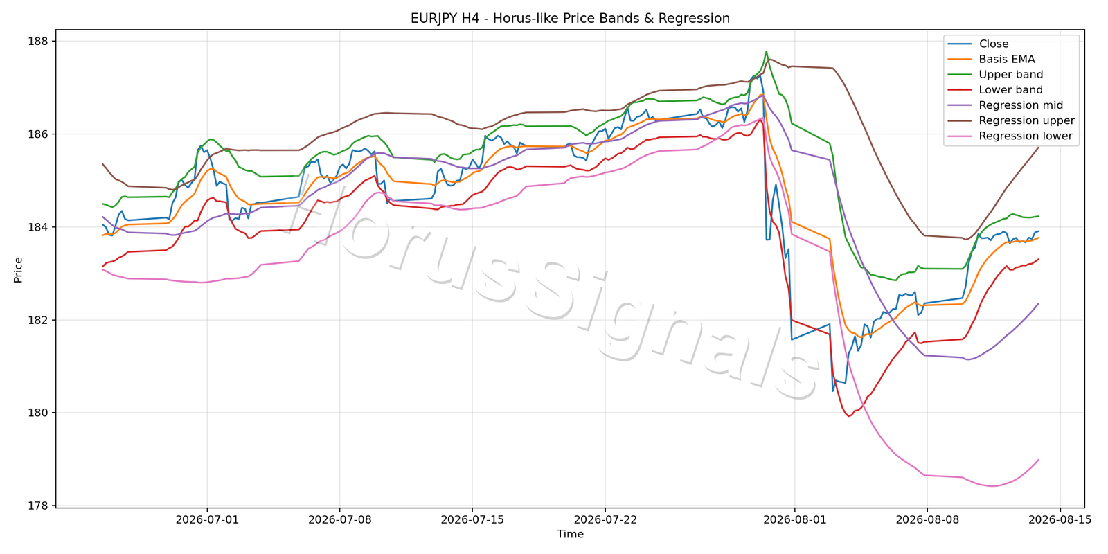 EURJPY H4 01 PRICE BANDS REGRESSION