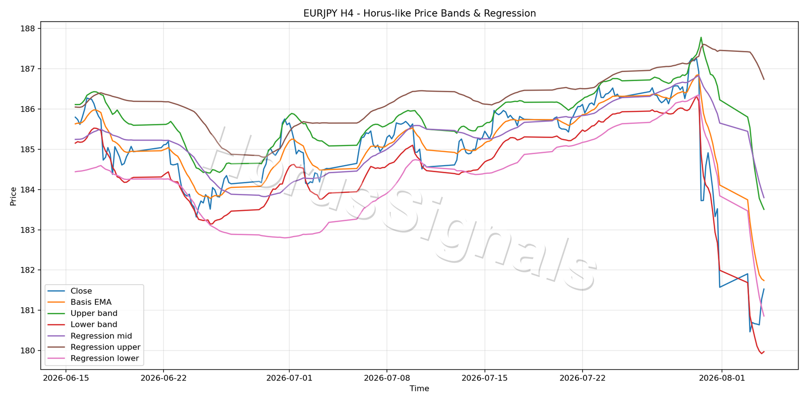EURJPY H4 01 PRICE BANDS REGRESSION
