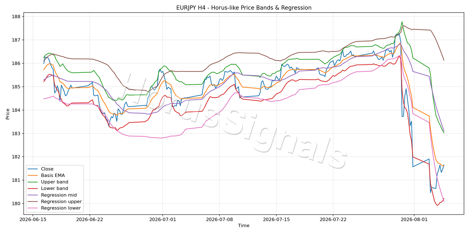 EURJPY H4 01 PRICE BANDS REGRESSION