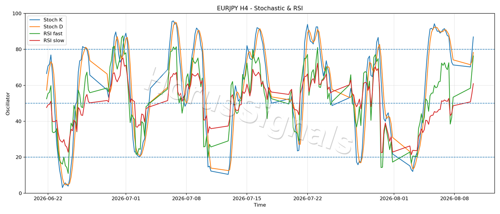 EURJPY H4 02 STOCH RSI