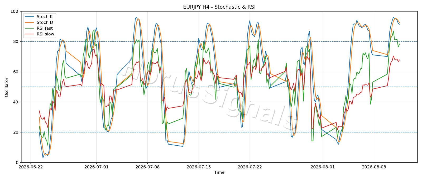 EURJPY H4 02 STOCH RSI