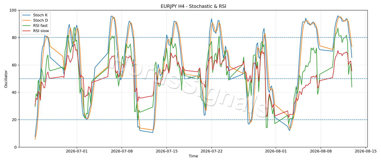 EURJPY H4 02 STOCH RSI