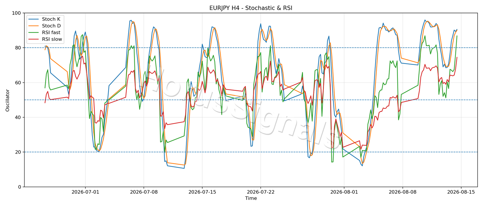 EURJPY H4 02 STOCH RSI