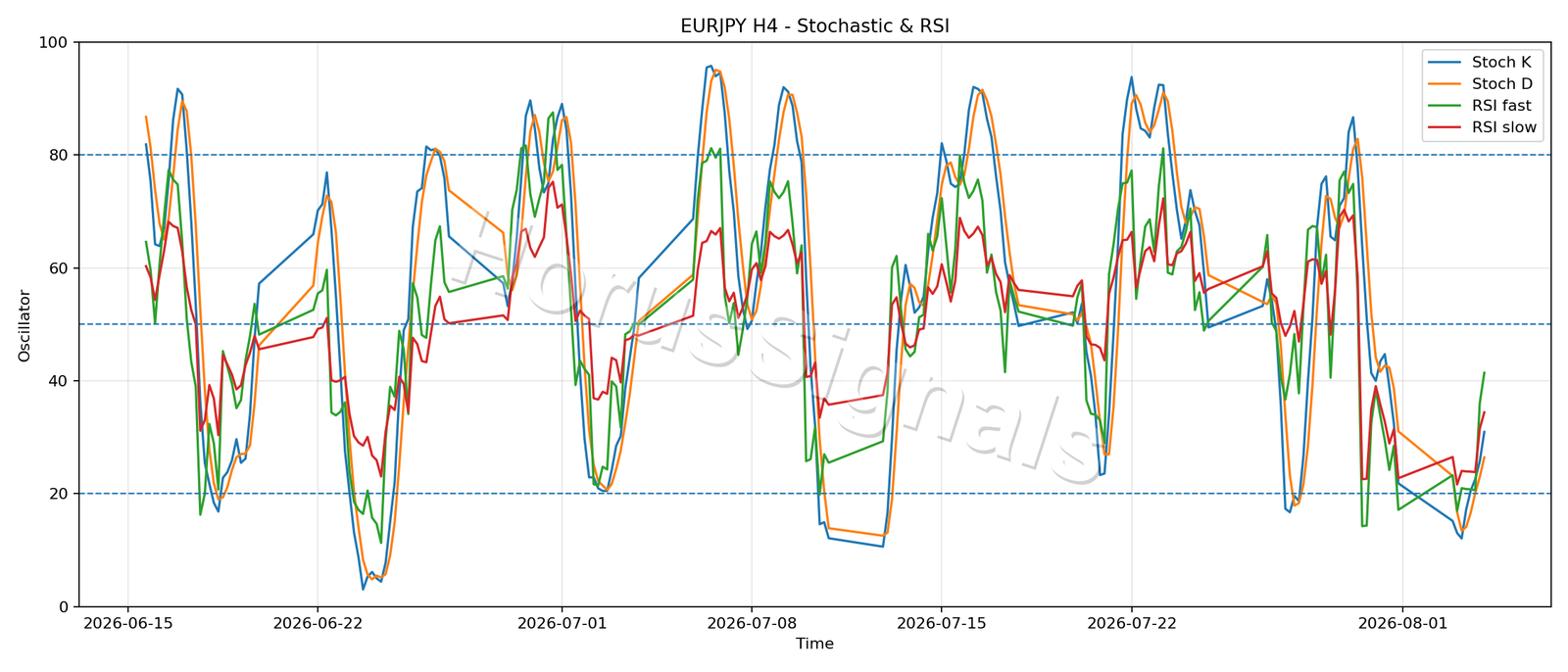 EURJPY H4 02 STOCH RSI