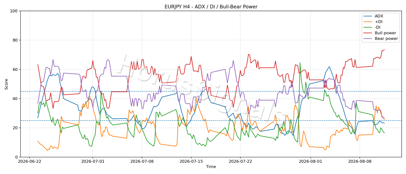 EURJPY H4 03 ADX POWER