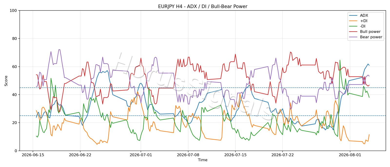 EURJPY H4 03 ADX POWER