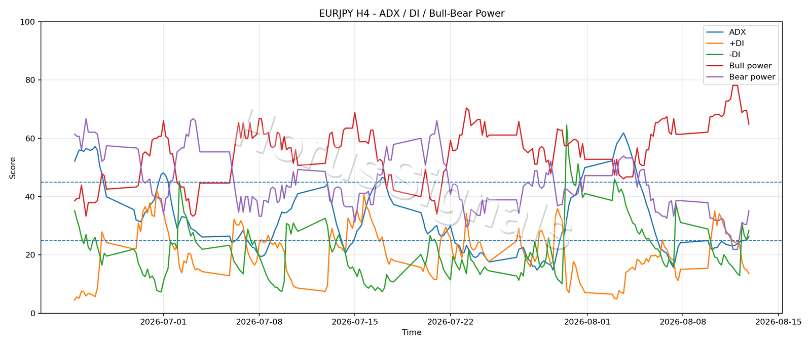 EURJPY H4 03 ADX POWER