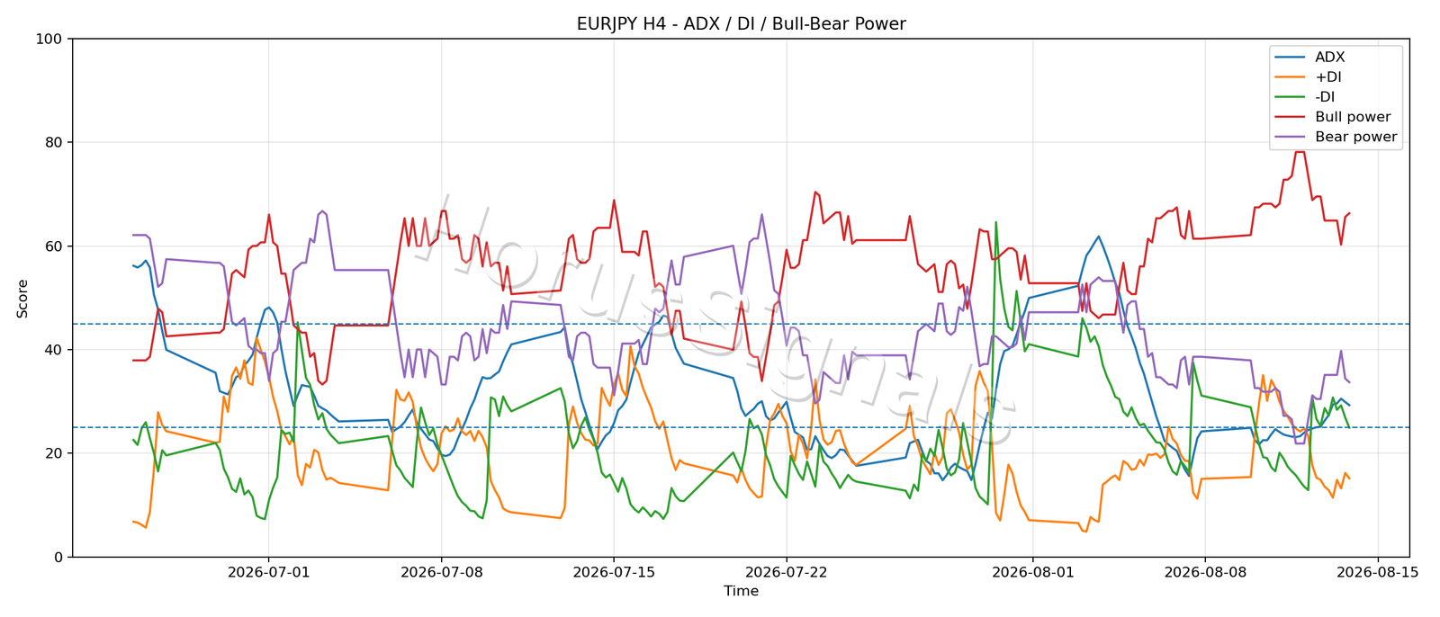 EURJPY H4 03 ADX POWER