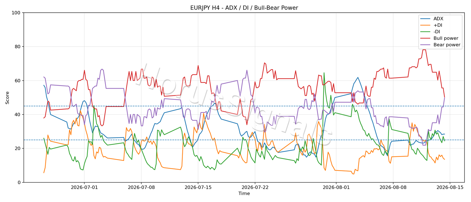 EURJPY H4 03 ADX POWER