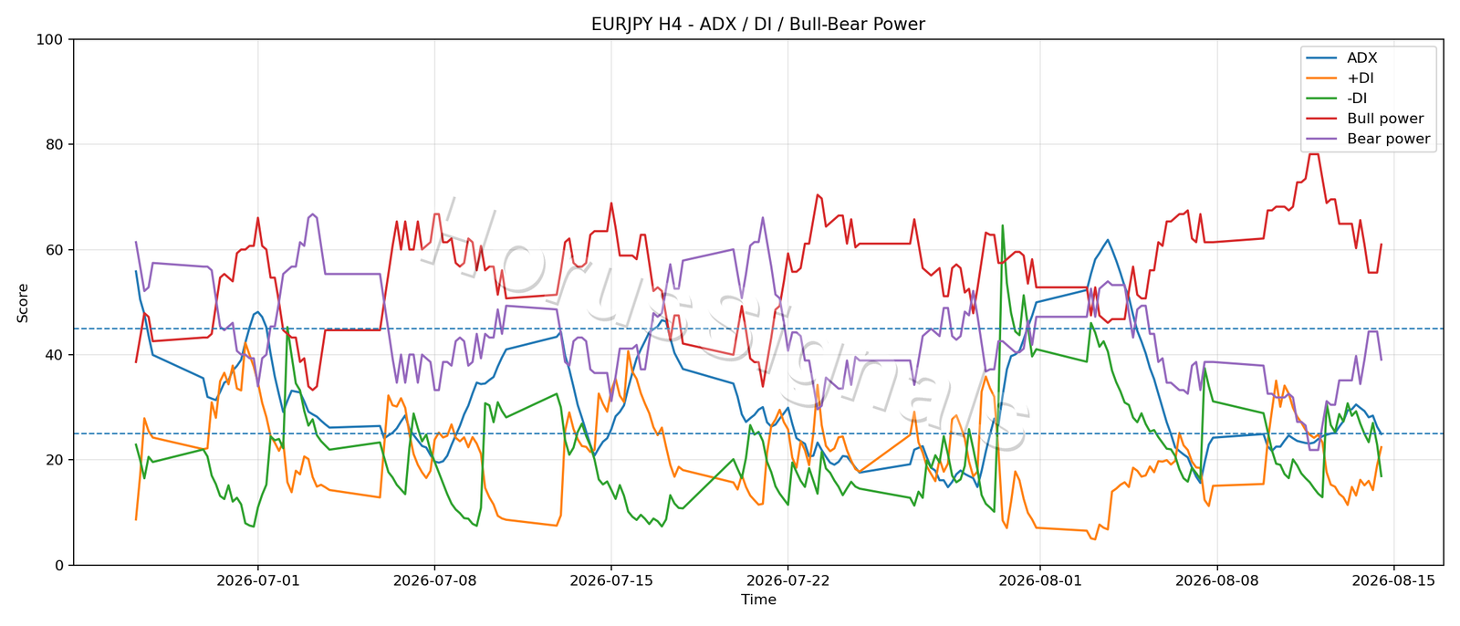 EURJPY H4 03 ADX POWER