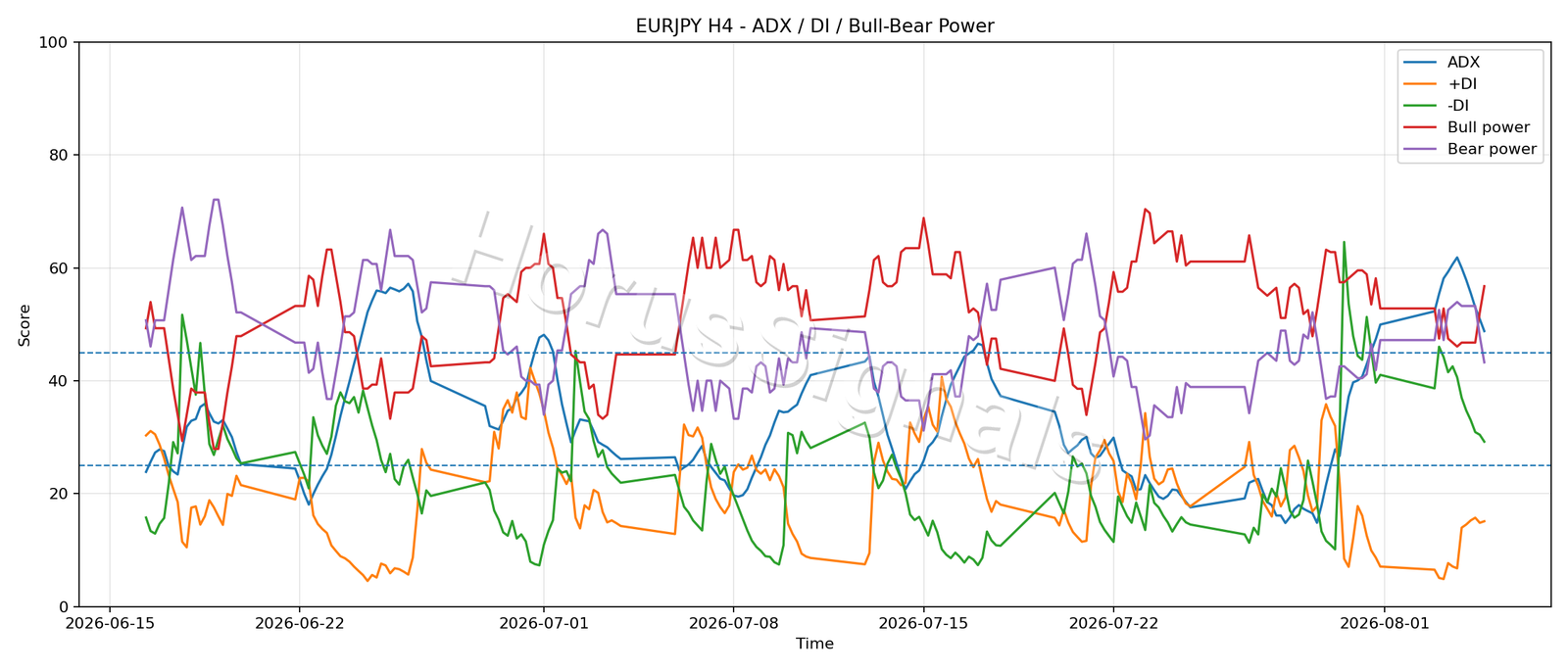 EURJPY H4 03 ADX POWER