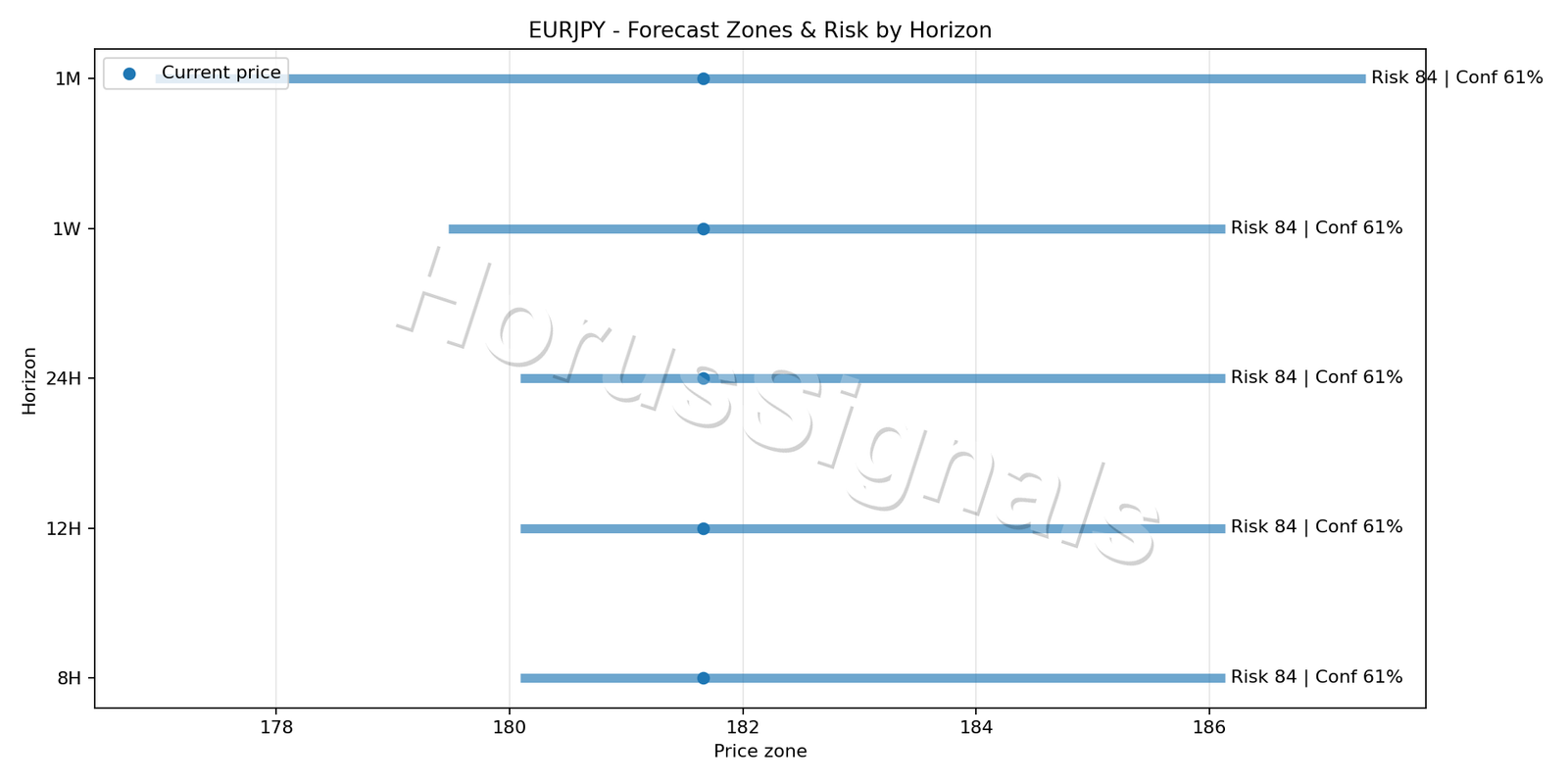 EURJPY H4 04 FORECAST RISK