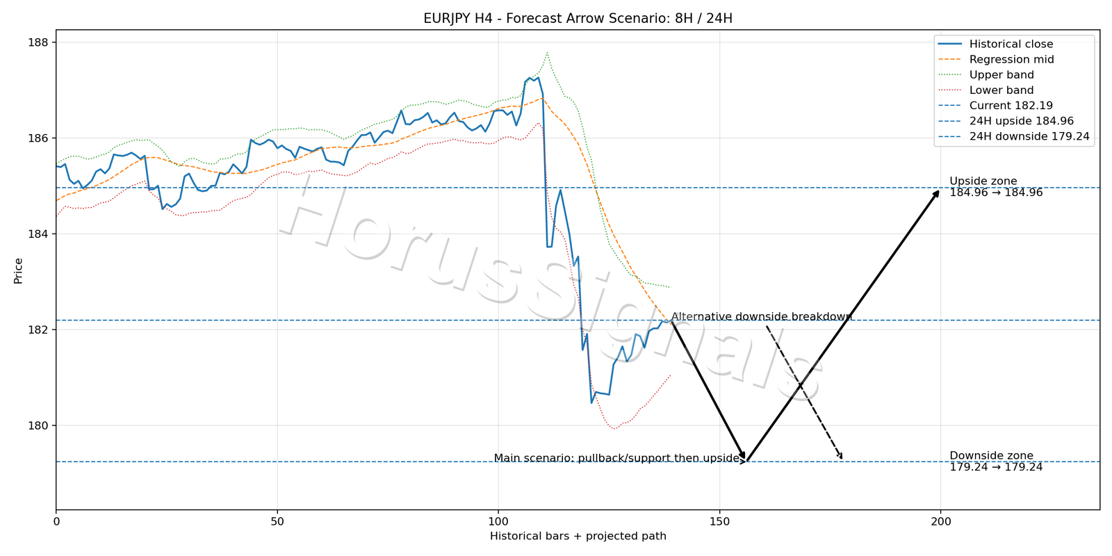 EURJPY H4 05 FORECAST ARROW SCENARIO