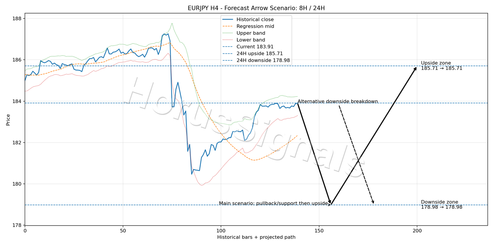 EURJPY H4 05 FORECAST ARROW SCENARIO