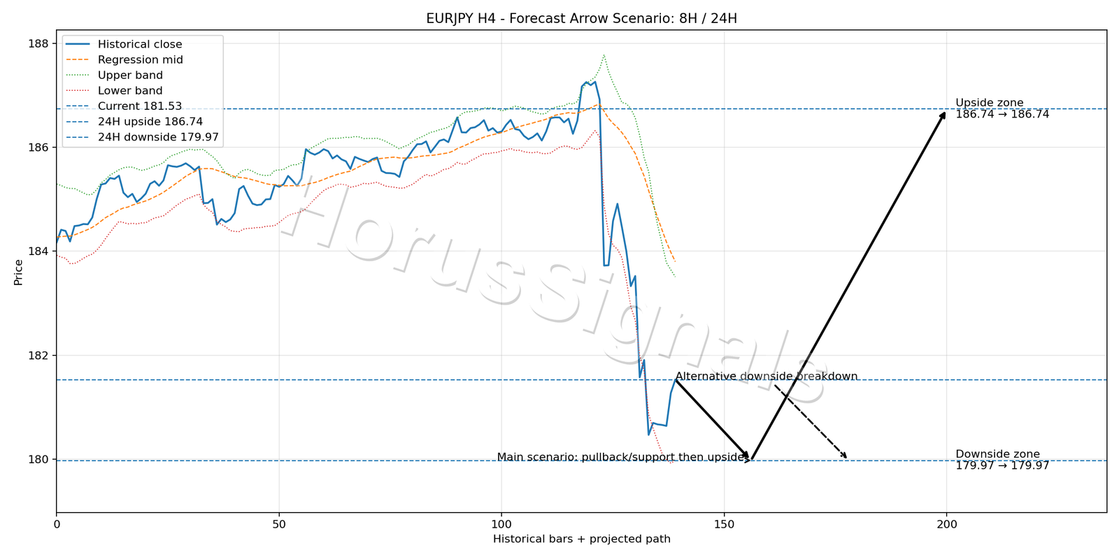 EURJPY H4 05 FORECAST ARROW SCENARIO