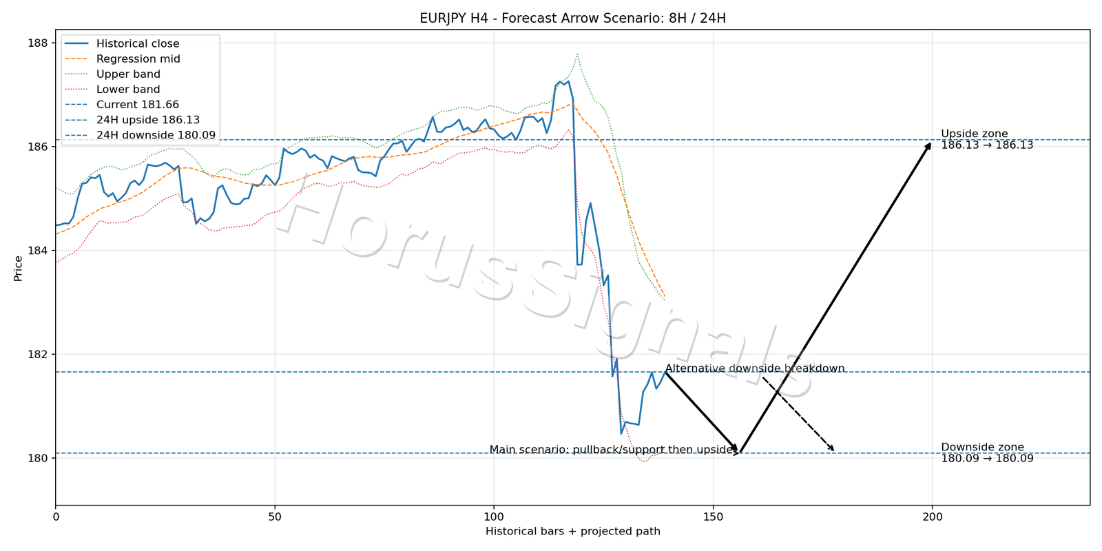 EURJPY H4 05 FORECAST ARROW SCENARIO