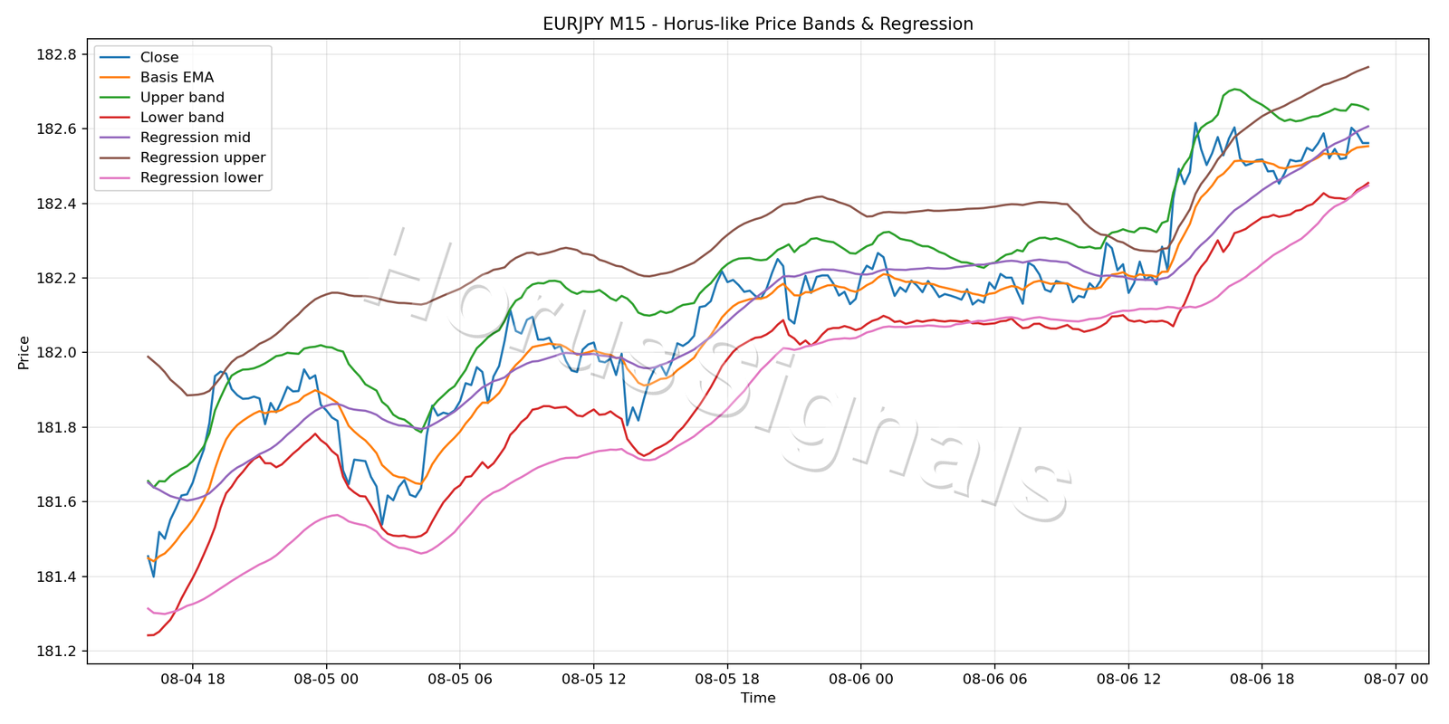 EURJPY M15 01 PRICE BANDS REGRESSION