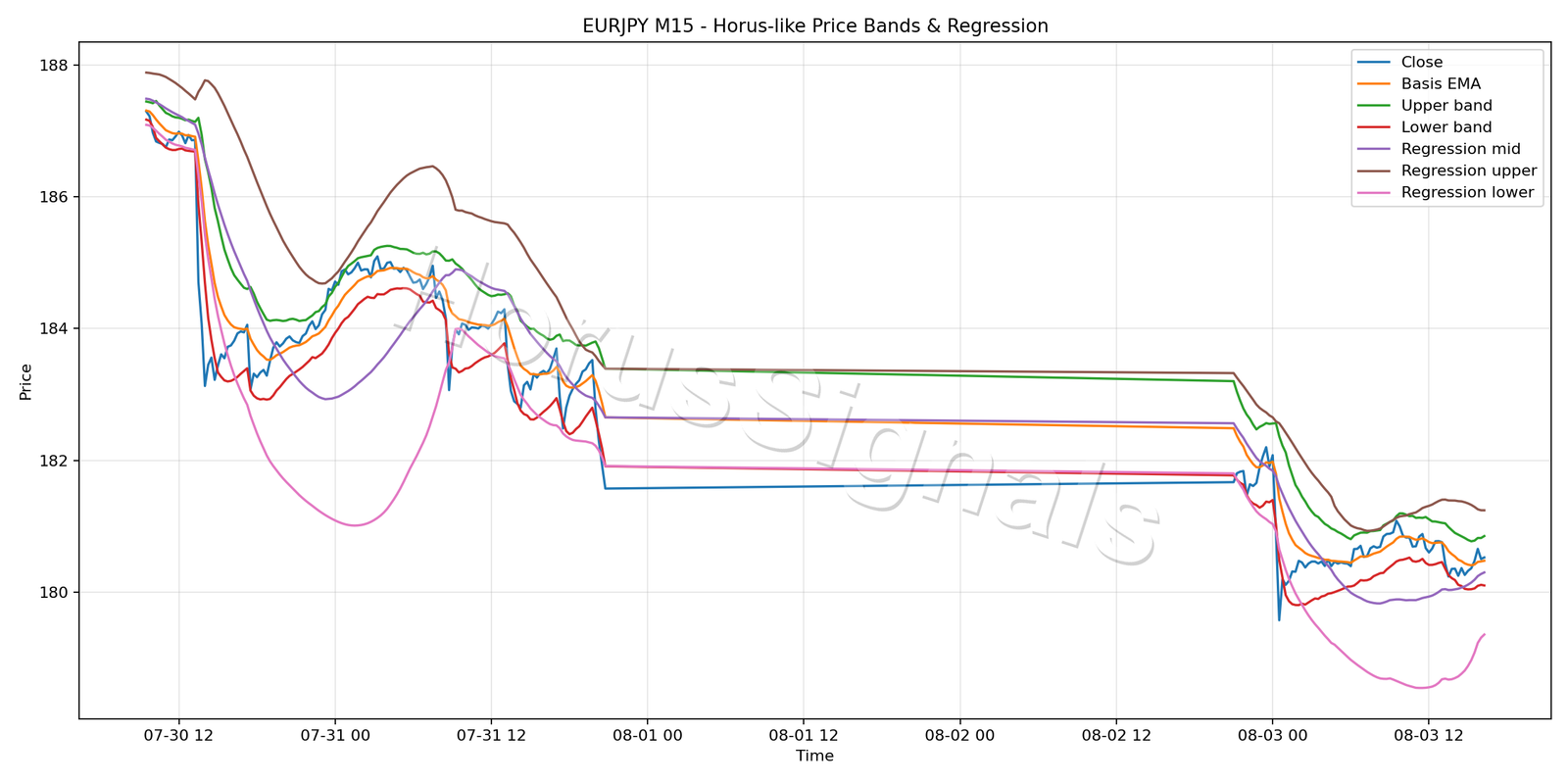 EURJPY M15 01 PRICE BANDS REGRESSION