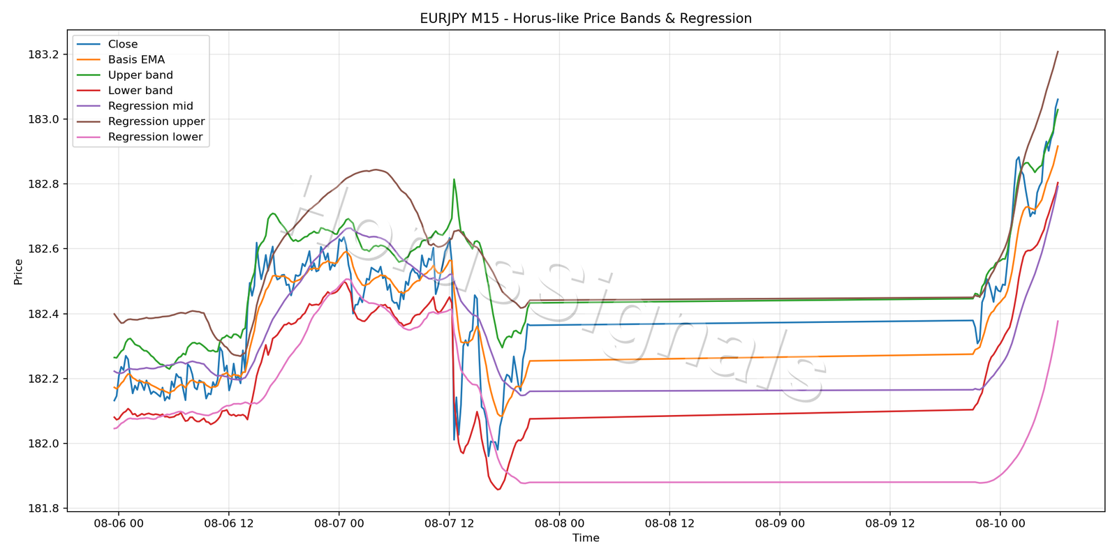 EURJPY M15 01 PRICE BANDS REGRESSION