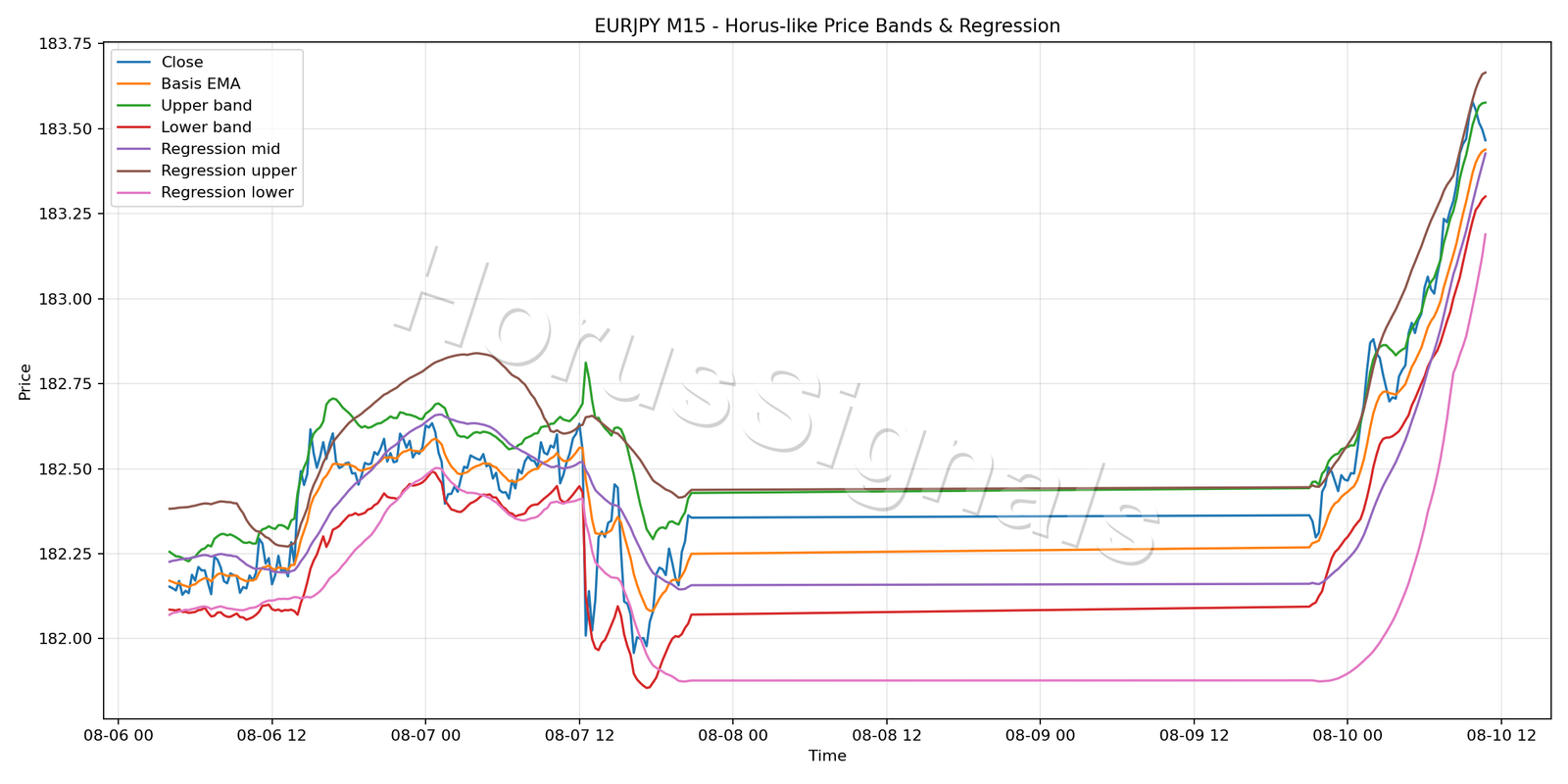 EURJPY M15 01 PRICE BANDS REGRESSION
