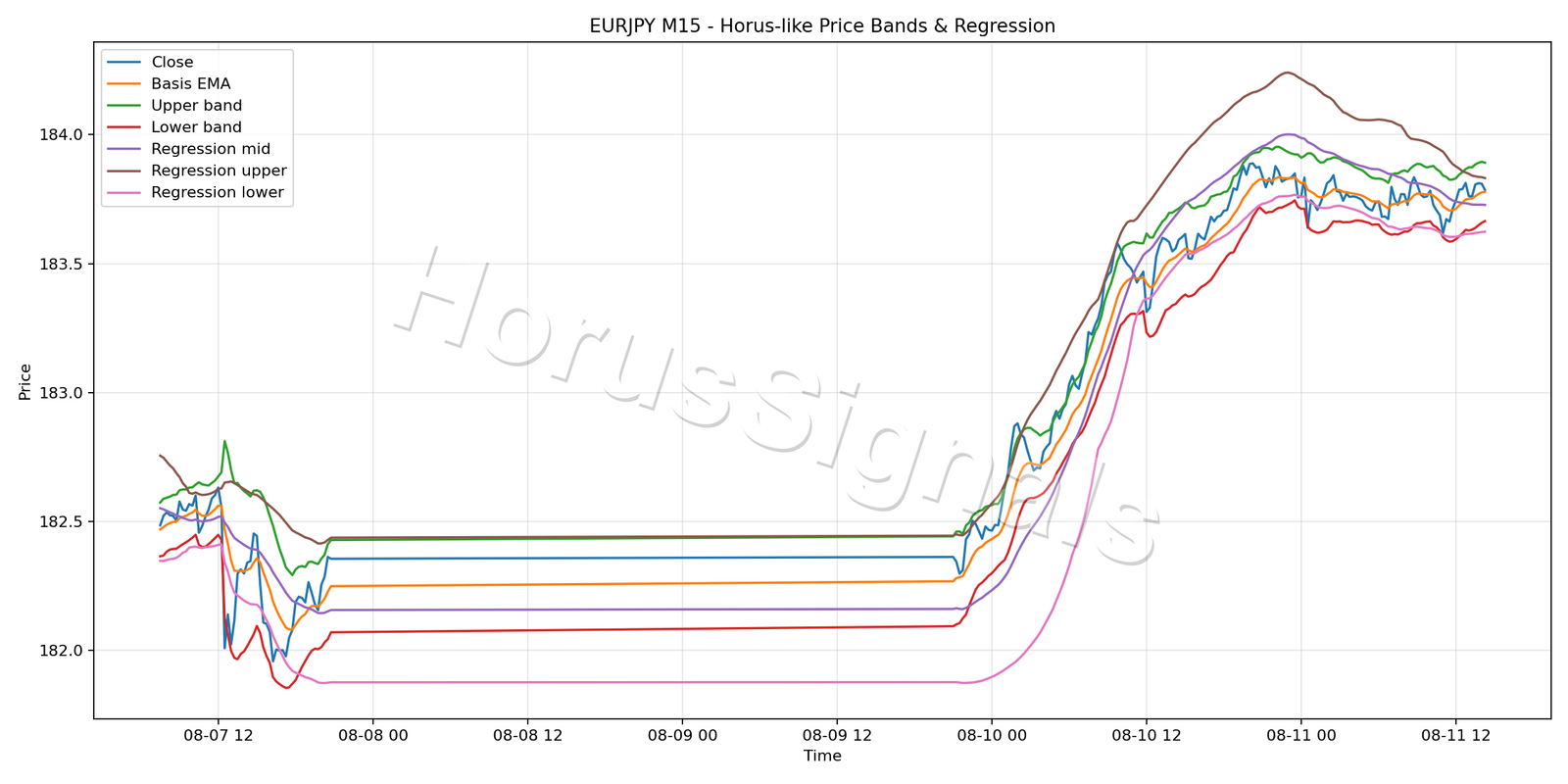 EURJPY M15 01 PRICE BANDS REGRESSION