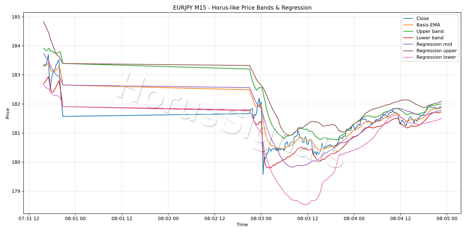 EURJPY M15 01 PRICE BANDS REGRESSION