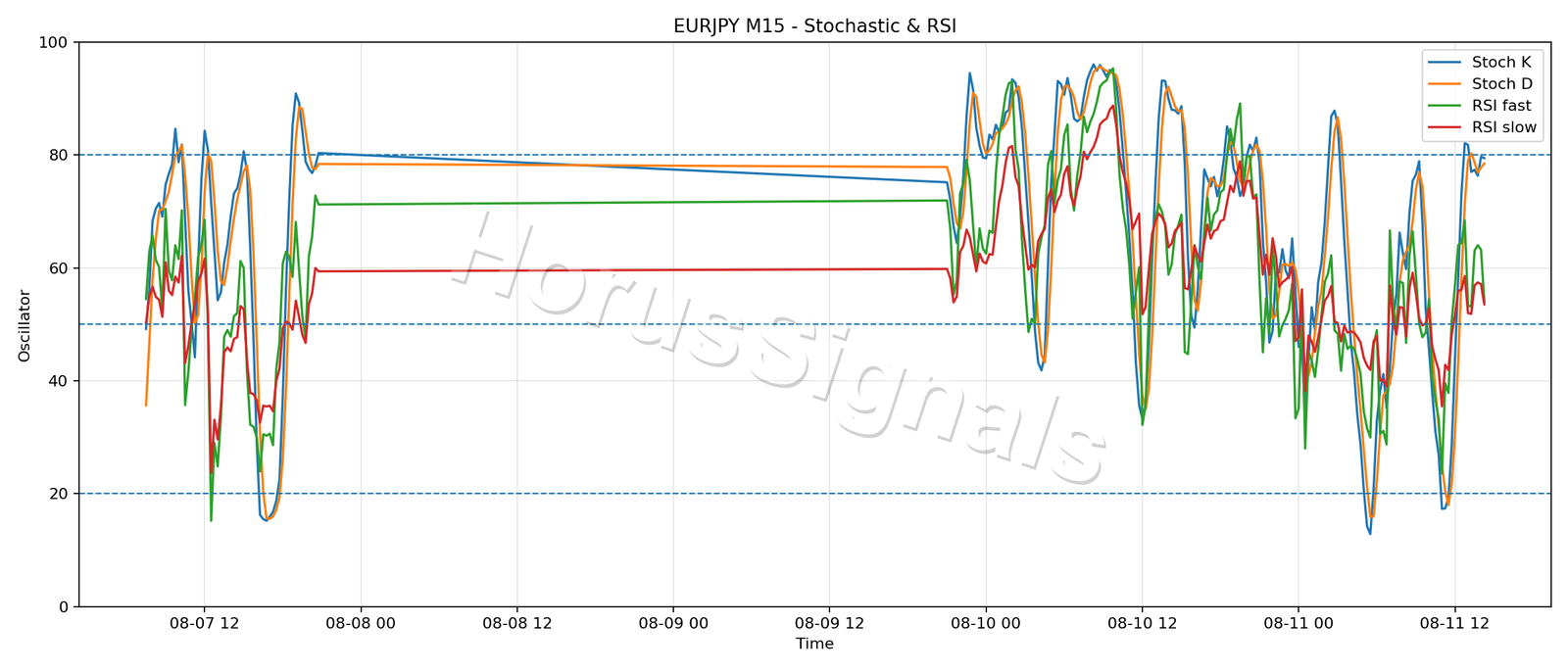 EURJPY M15 02 STOCH RSI
