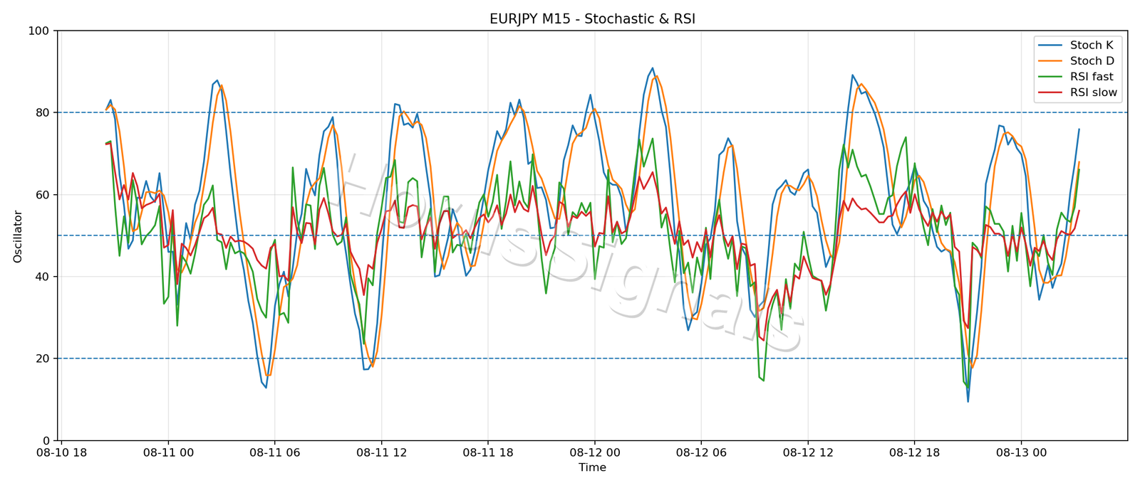 EURJPY M15 02 STOCH RSI