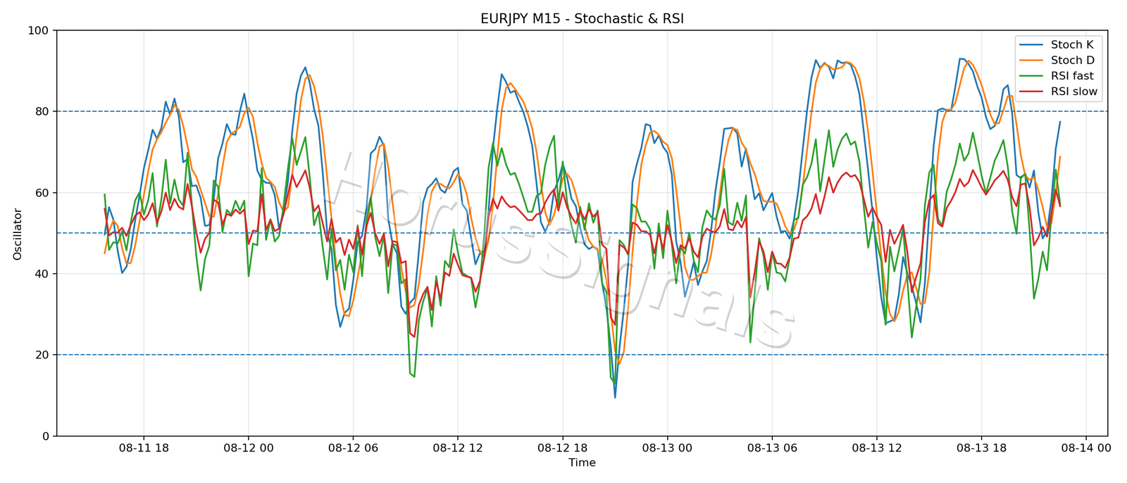 EURJPY M15 02 STOCH RSI