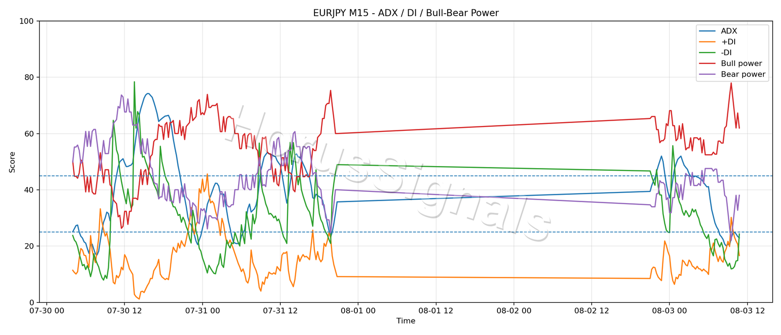 EURJPY M15 03 ADX POWER