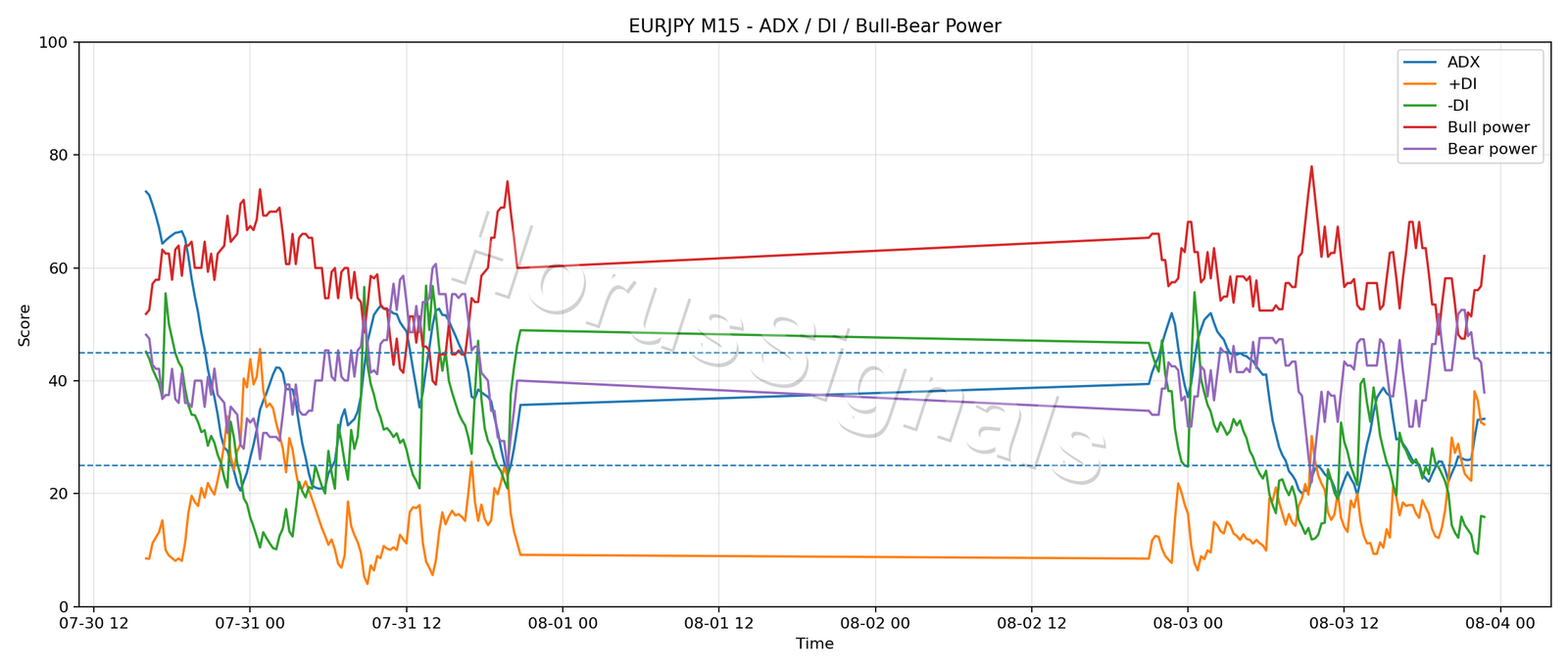 EURJPY M15 03 ADX POWER