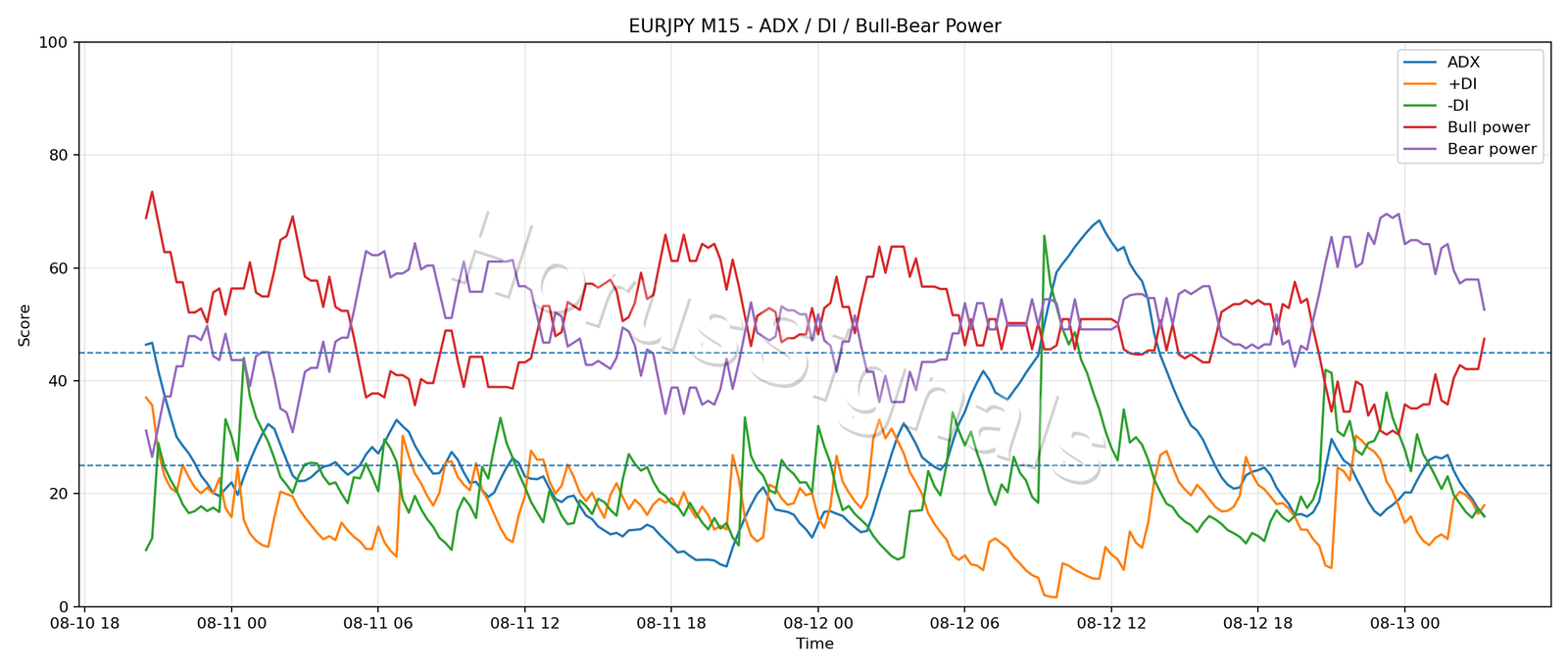EURJPY M15 03 ADX POWER