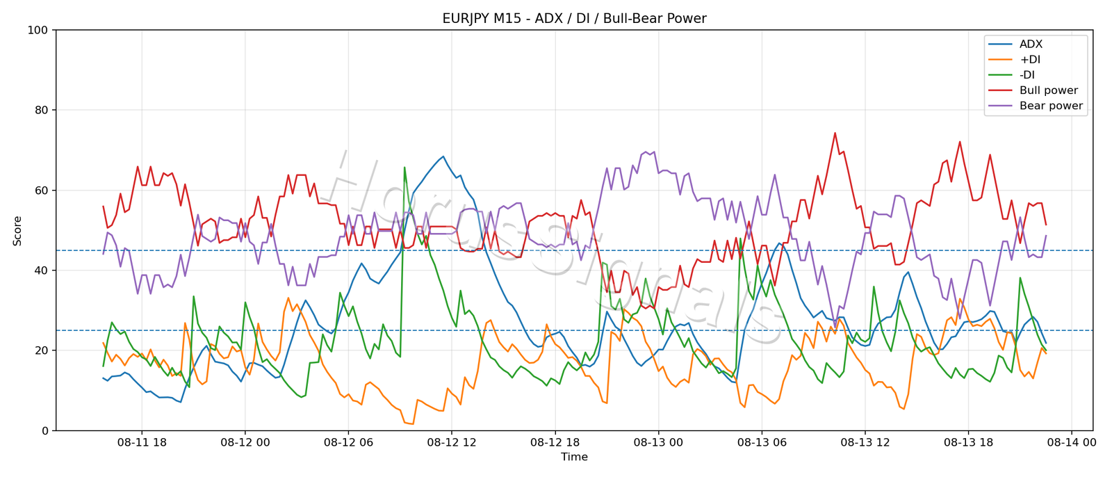 EURJPY M15 03 ADX POWER