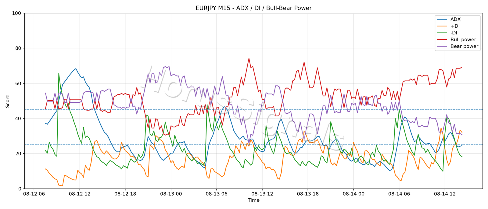 EURJPY M15 03 ADX POWER