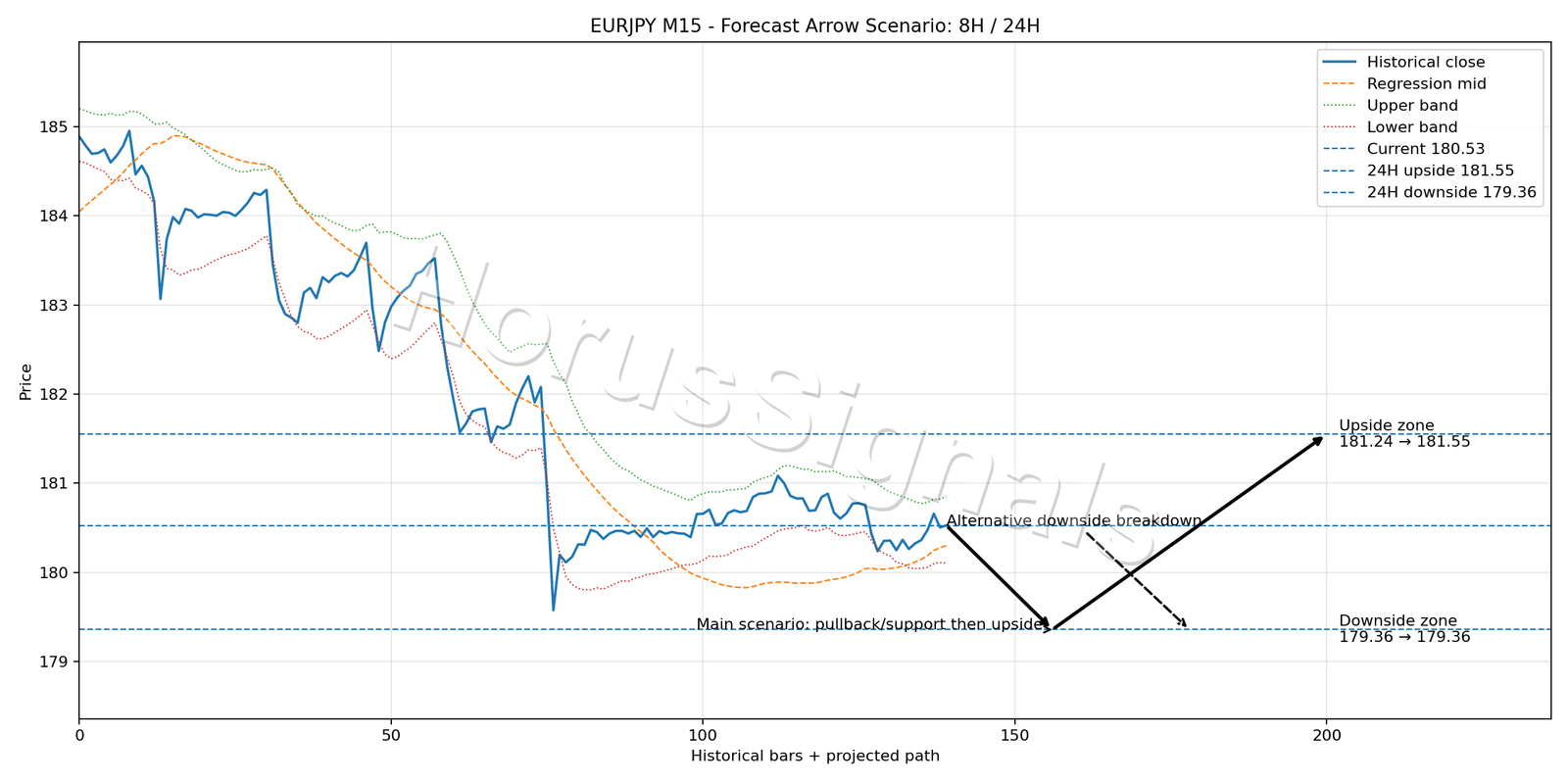 EURJPY M15 05 FORECAST ARROW SCENARIO