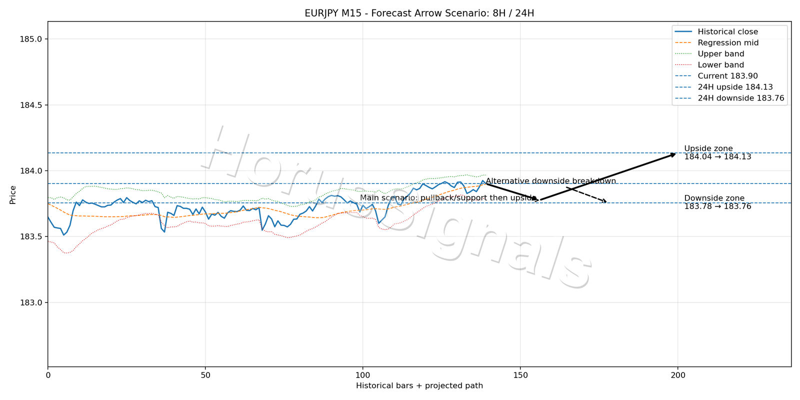 EURJPY M15 05 FORECAST ARROW SCENARIO