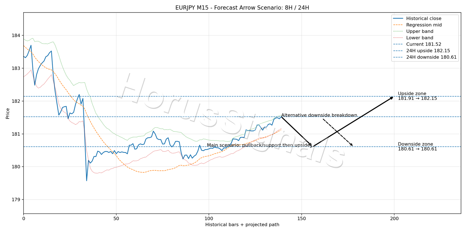 EURJPY M15 05 FORECAST ARROW SCENARIO